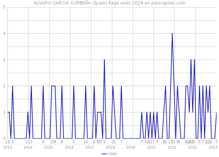 ALVARO GARCIA GORBEÑA (Spain) Page visits 2024 