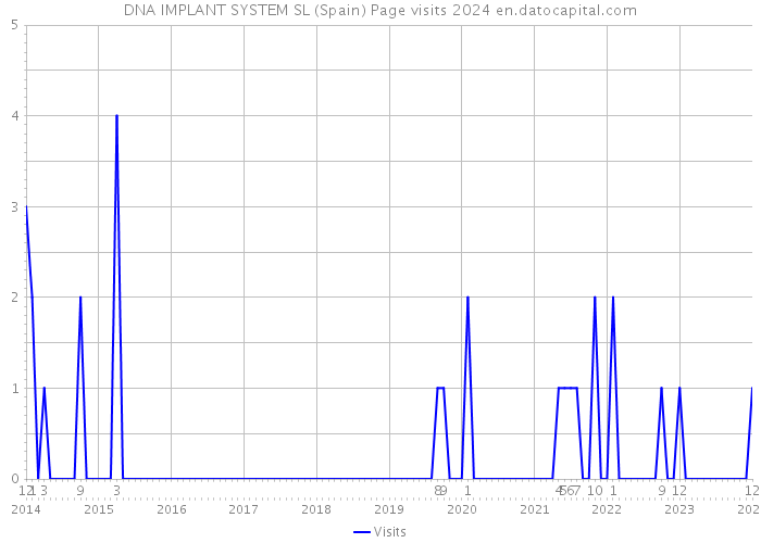 DNA IMPLANT SYSTEM SL (Spain) Page visits 2024 