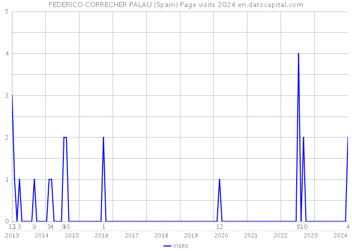 FEDERICO CORRECHER PALAU (Spain) Page visits 2024 