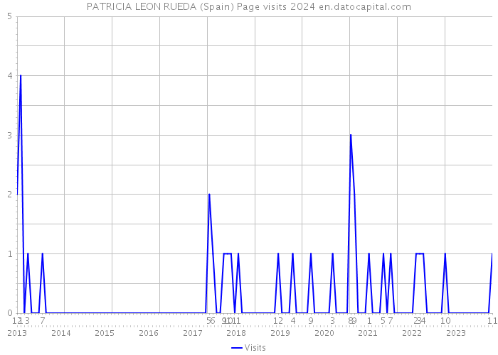 PATRICIA LEON RUEDA (Spain) Page visits 2024 