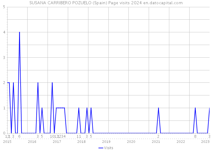 SUSANA CARRIBERO POZUELO (Spain) Page visits 2024 