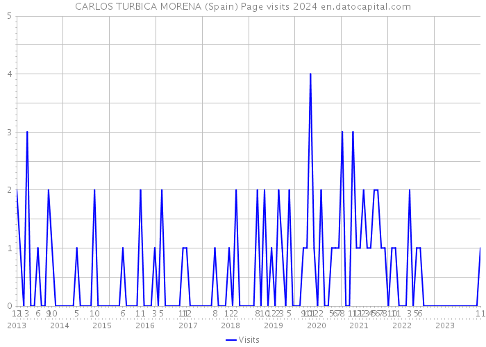 CARLOS TURBICA MORENA (Spain) Page visits 2024 