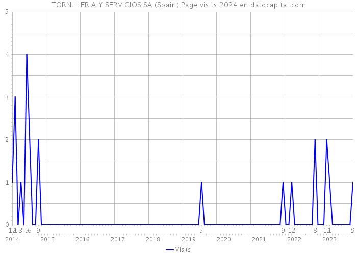 TORNILLERIA Y SERVICIOS SA (Spain) Page visits 2024 