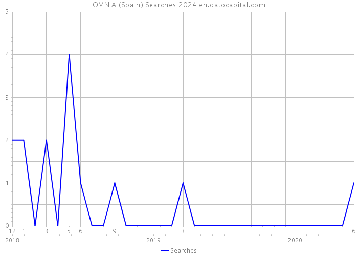 OMNIA (Spain) Searches 2024 