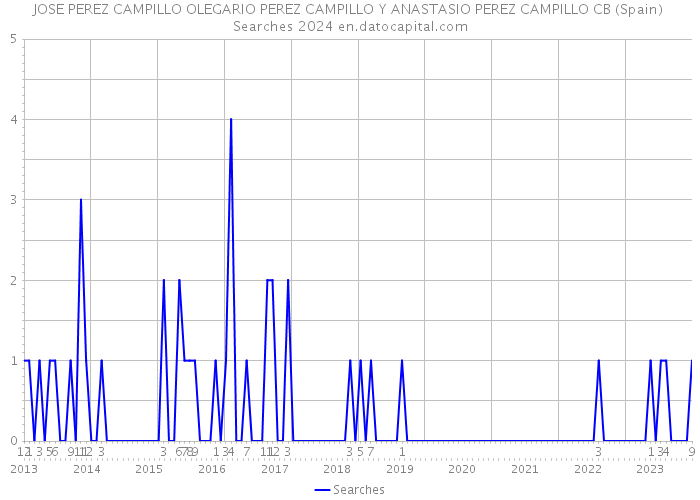 JOSE PEREZ CAMPILLO OLEGARIO PEREZ CAMPILLO Y ANASTASIO PEREZ CAMPILLO CB (Spain) Searches 2024 