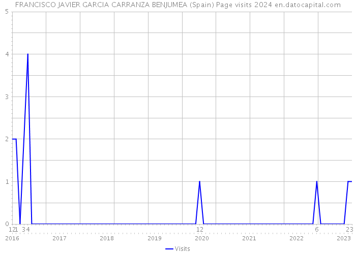 FRANCISCO JAVIER GARCIA CARRANZA BENJUMEA (Spain) Page visits 2024 