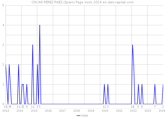 OSCAR PEREZ PAEZ (Spain) Page visits 2024 