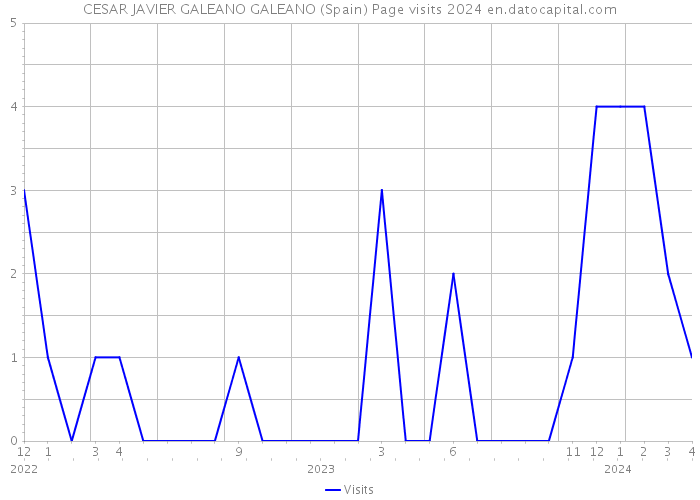 CESAR JAVIER GALEANO GALEANO (Spain) Page visits 2024 