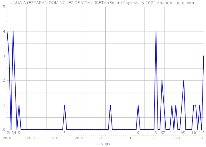 UXUA AYESTARAN DOMINGUEZ DE VIDAURRETA (Spain) Page visits 2024 