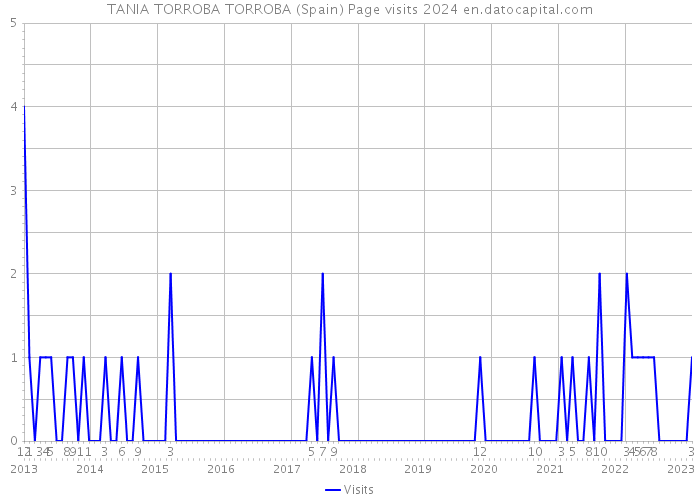 TANIA TORROBA TORROBA (Spain) Page visits 2024 