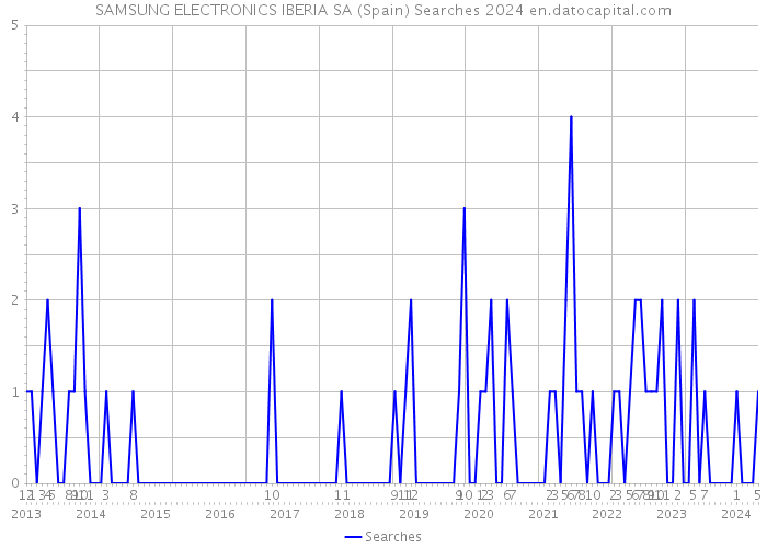 SAMSUNG ELECTRONICS IBERIA SA (Spain) Searches 2024 