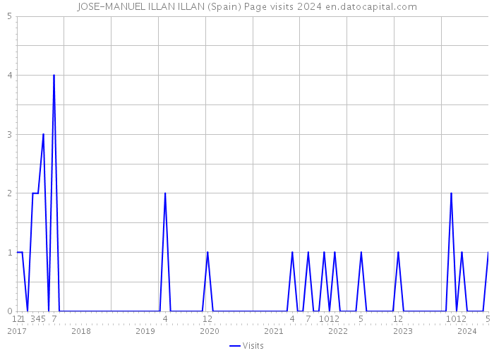 JOSE-MANUEL ILLAN ILLAN (Spain) Page visits 2024 