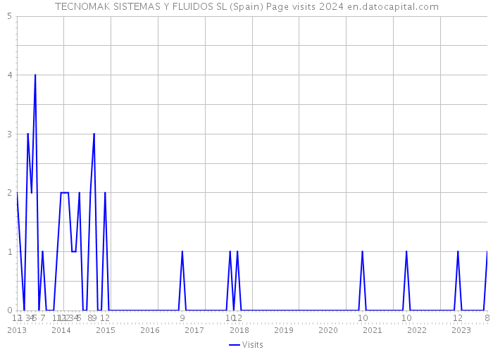 TECNOMAK SISTEMAS Y FLUIDOS SL (Spain) Page visits 2024 