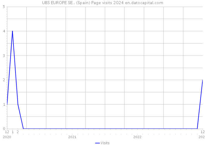 UBS EUROPE SE . (Spain) Page visits 2024 