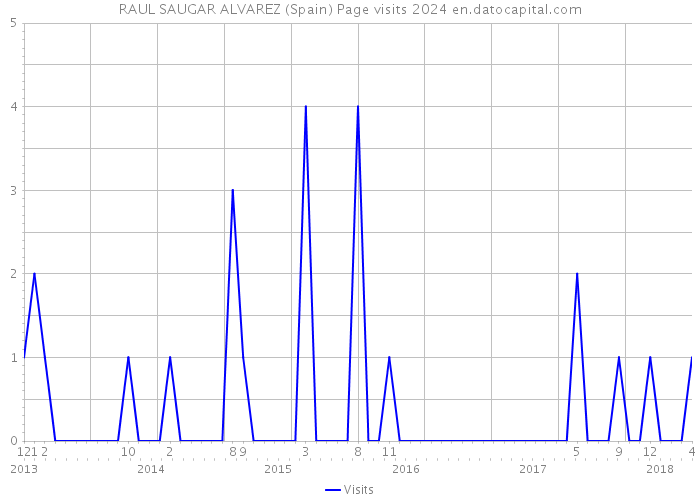 RAUL SAUGAR ALVAREZ (Spain) Page visits 2024 