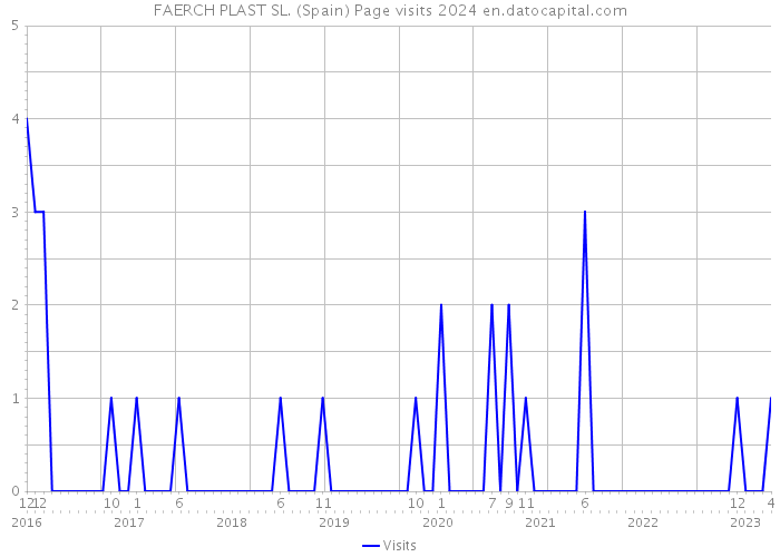 FAERCH PLAST SL. (Spain) Page visits 2024 