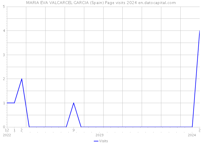 MARIA EVA VALCARCEL GARCIA (Spain) Page visits 2024 