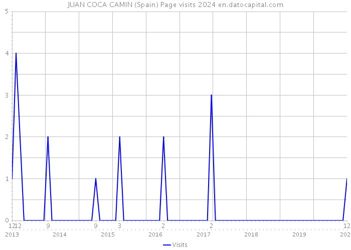 JUAN COCA CAMIN (Spain) Page visits 2024 