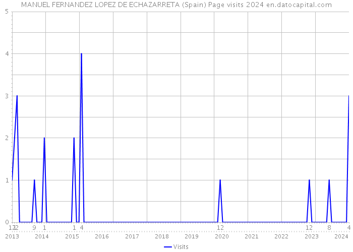 MANUEL FERNANDEZ LOPEZ DE ECHAZARRETA (Spain) Page visits 2024 