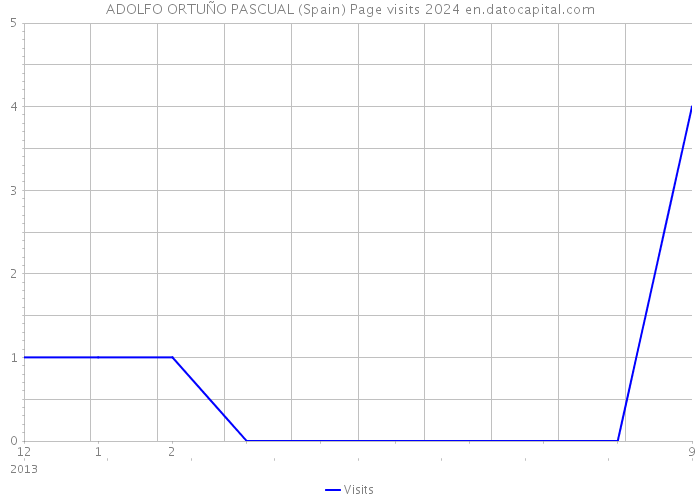 ADOLFO ORTUÑO PASCUAL (Spain) Page visits 2024 
