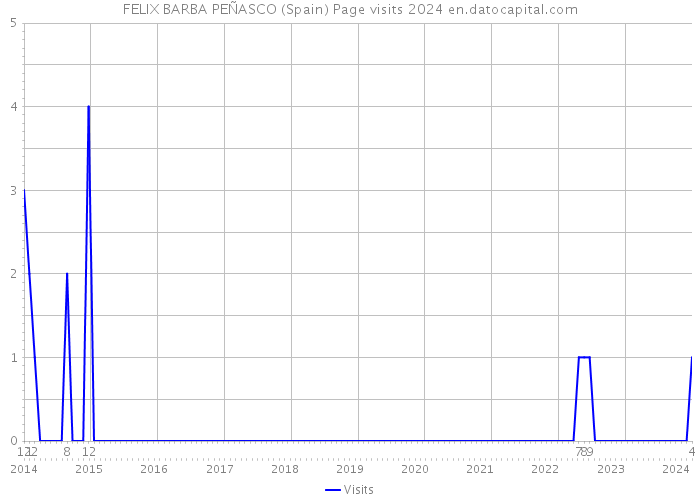 FELIX BARBA PEÑASCO (Spain) Page visits 2024 