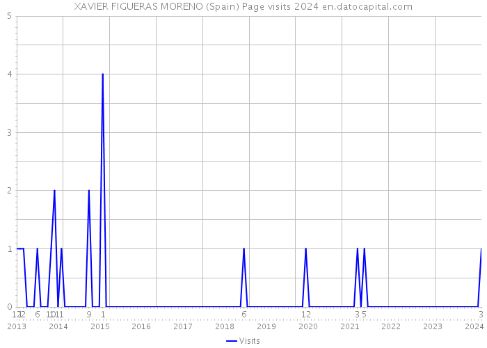 XAVIER FIGUERAS MORENO (Spain) Page visits 2024 