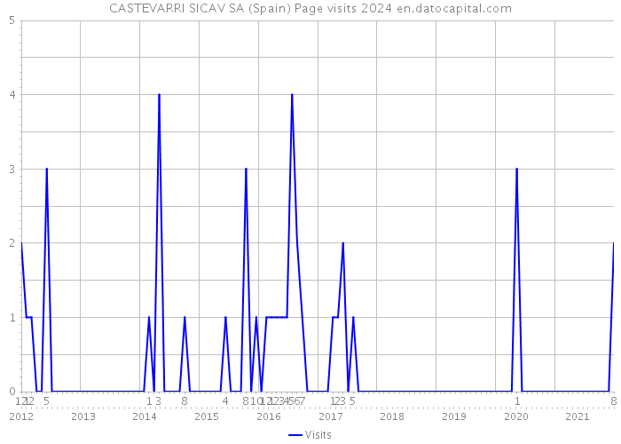 CASTEVARRI SICAV SA (Spain) Page visits 2024 