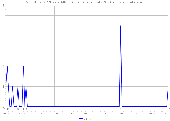 MUEBLES EXPRESS SPAIN SL (Spain) Page visits 2024 