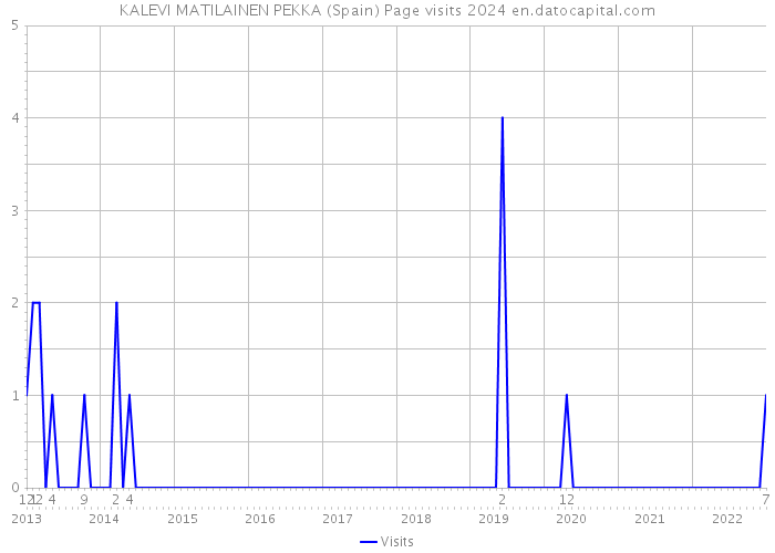 KALEVI MATILAINEN PEKKA (Spain) Page visits 2024 