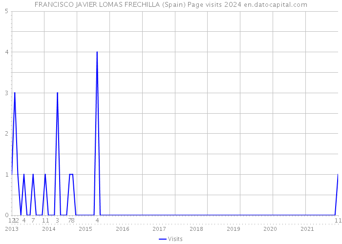 FRANCISCO JAVIER LOMAS FRECHILLA (Spain) Page visits 2024 