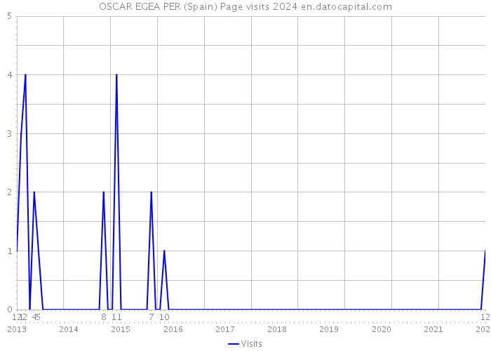 OSCAR EGEA PER (Spain) Page visits 2024 