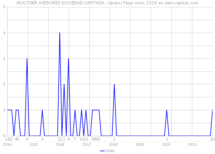 MULTISER ASESORES SOCIEDAD LIMITADA. (Spain) Page visits 2024 