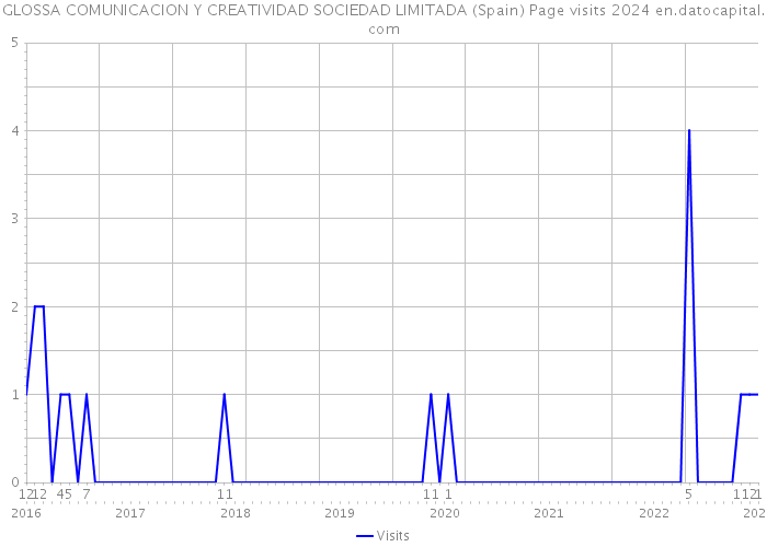 GLOSSA COMUNICACION Y CREATIVIDAD SOCIEDAD LIMITADA (Spain) Page visits 2024 