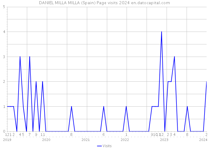 DANIEL MILLA MILLA (Spain) Page visits 2024 