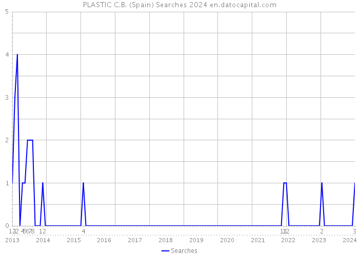 PLASTIC C.B. (Spain) Searches 2024 