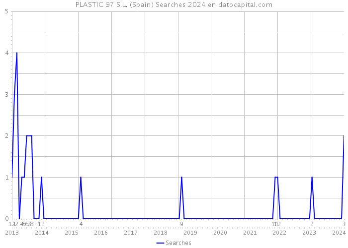PLASTIC 97 S.L. (Spain) Searches 2024 