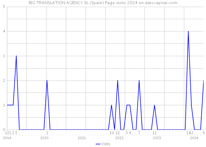 BIG TRANSLATION AGENCY SL (Spain) Page visits 2024 
