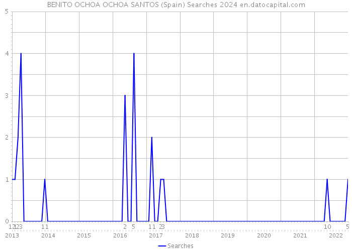 BENITO OCHOA OCHOA SANTOS (Spain) Searches 2024 