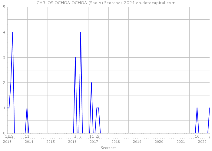 CARLOS OCHOA OCHOA (Spain) Searches 2024 