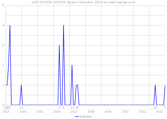 LUIS OCHOA OCHOA (Spain) Searches 2024 