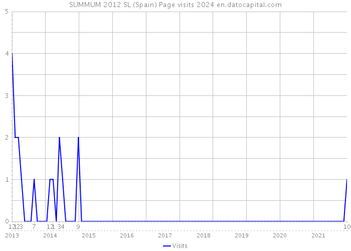 SUMMUM 2012 SL (Spain) Page visits 2024 