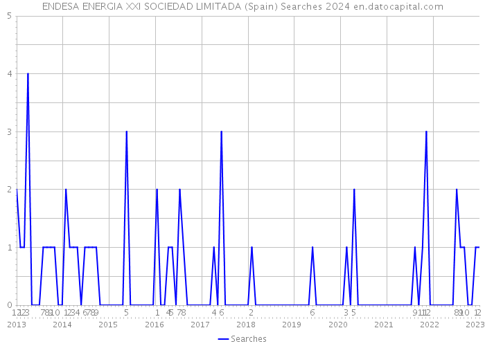 ENDESA ENERGIA XXI SOCIEDAD LIMITADA (Spain) Searches 2024 
