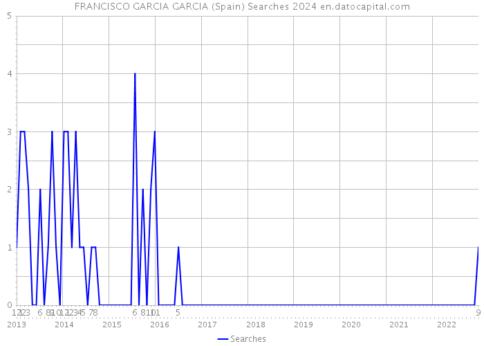 FRANCISCO GARCIA GARCIA (Spain) Searches 2024 