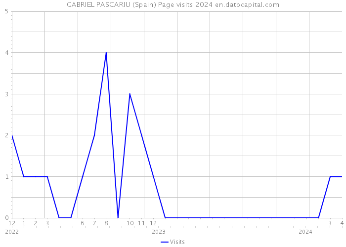 GABRIEL PASCARIU (Spain) Page visits 2024 