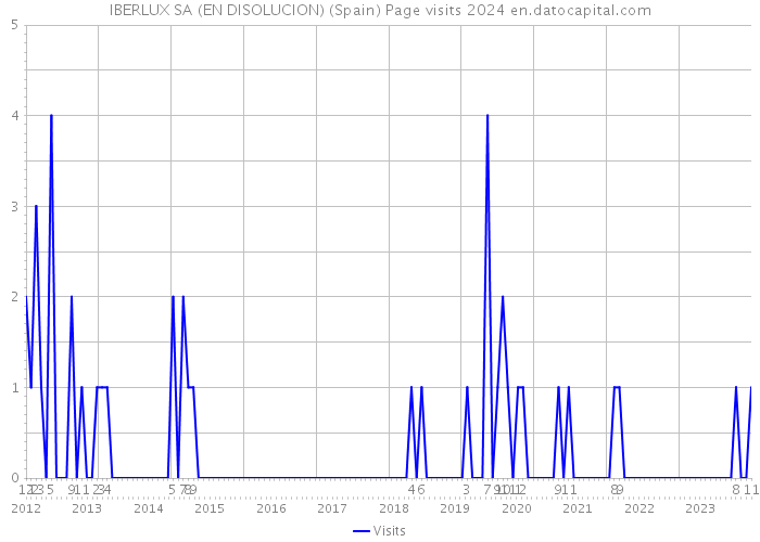 IBERLUX SA (EN DISOLUCION) (Spain) Page visits 2024 