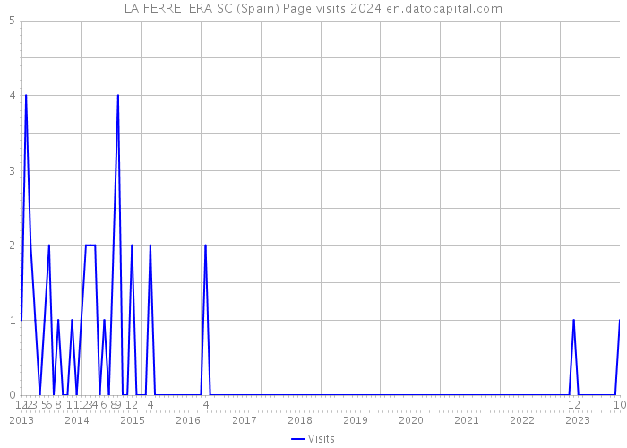 LA FERRETERA SC (Spain) Page visits 2024 