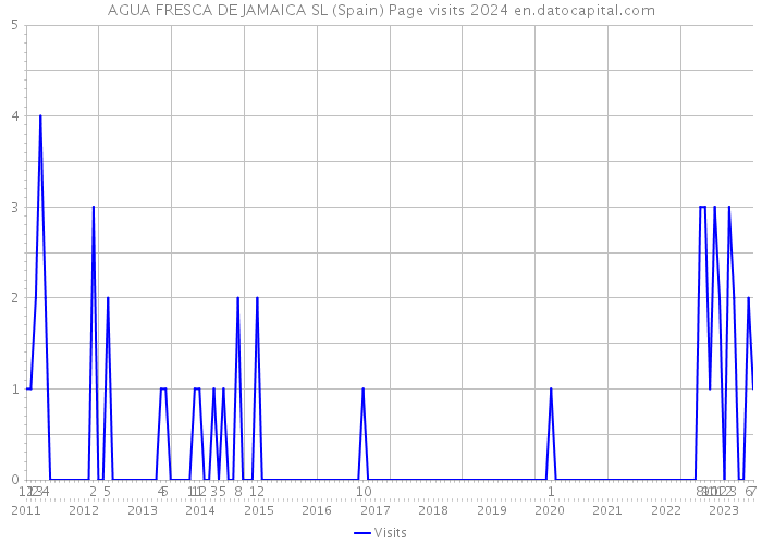 AGUA FRESCA DE JAMAICA SL (Spain) Page visits 2024 