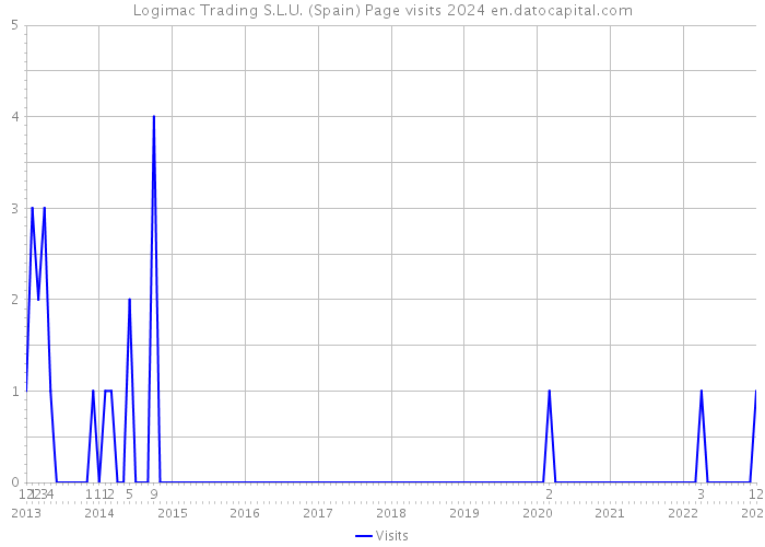 Logimac Trading S.L.U. (Spain) Page visits 2024 