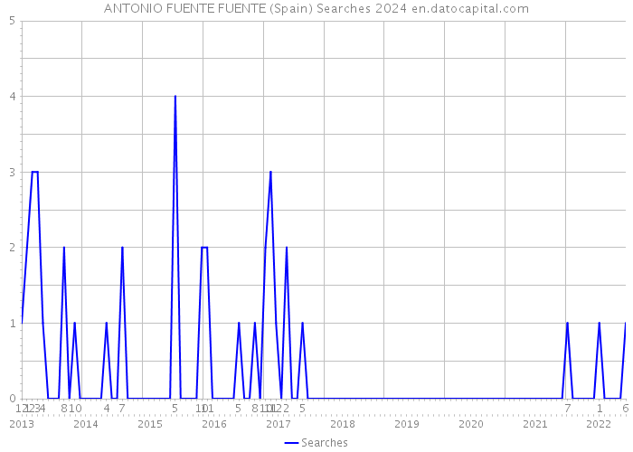 ANTONIO FUENTE FUENTE (Spain) Searches 2024 