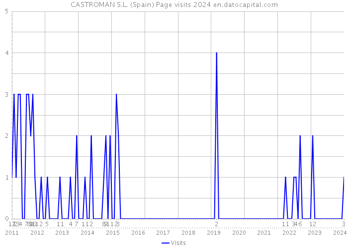 CASTROMAN S.L. (Spain) Page visits 2024 